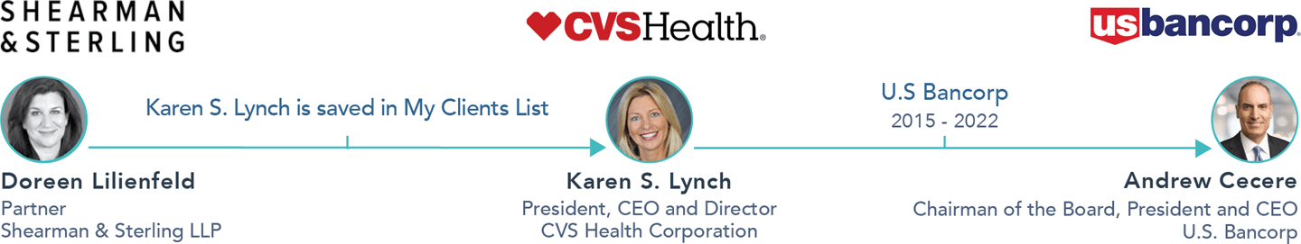 Image showing connections between decision makers with Connect-IQ