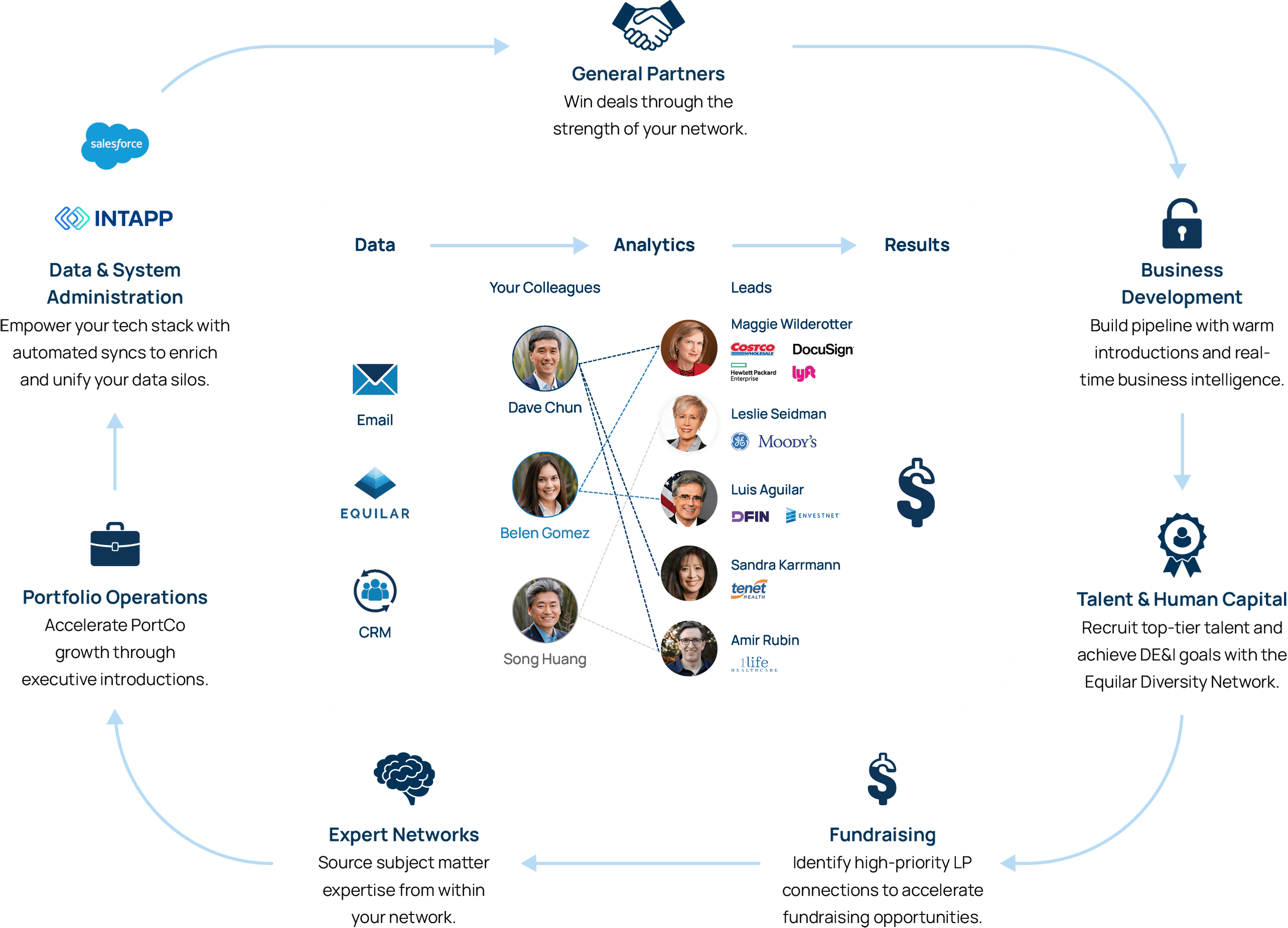 Relationships Win Deals: Use ExecAtlas to maximize network connections and win deals with access to an extensive database of executives and board members