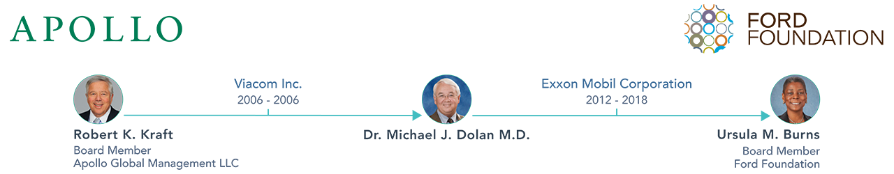 Example of how BoardEdge can be used to connect with future clients, by Linking Robert K. Kraft of Apollo Global Management, to Ursula M. Burns of Ford Foundation, through Dr. Micheal J. Dolan M.D.